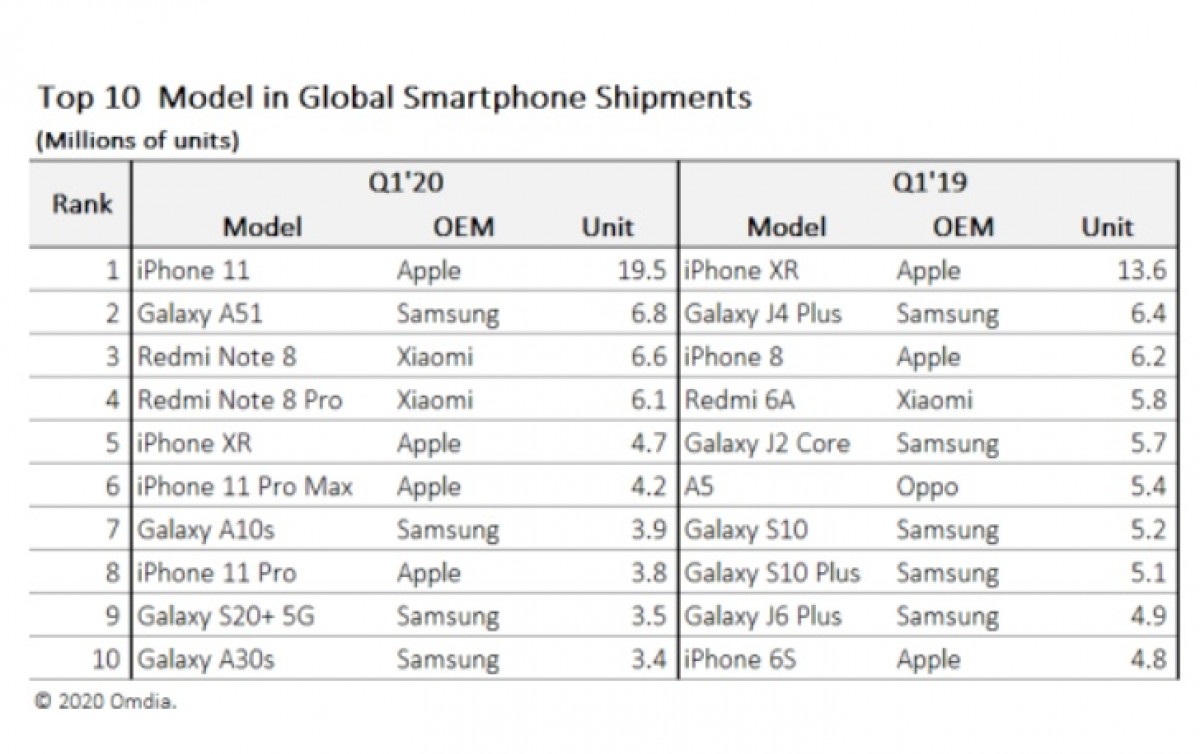 2020第一季出貨量最高智能手機：iPhone 11稱冠；Samsung Galaxy A51緊追在後；Redmi Note 8 系列大賣！ 1