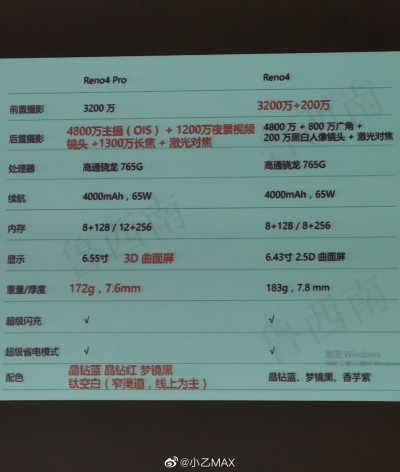 Alleged Reno4 and Reno4 Pro specs sheet