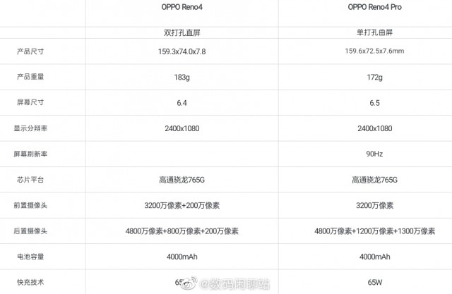 Oppo Reno4 vs Reno4 Pro specs differences