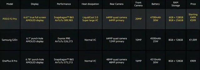 Poco F2 Pro vs. Samsung Galaxy S20+ and OnePlus 8 Pro (click for full size)