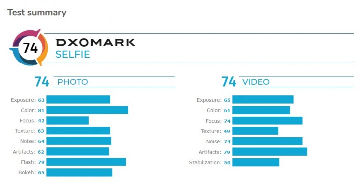 DxOMark: Realme X2 Pro's selfie camera is better than older flagships