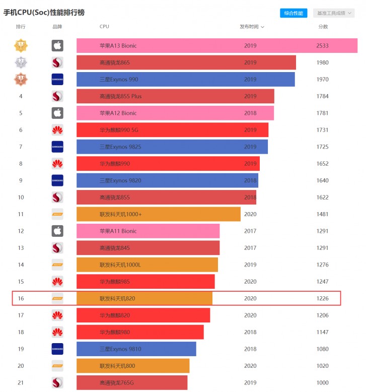 Redmi 10X with Dimensity 820 benchmarked, outscores mid-range Kirin and Snapdragon phones