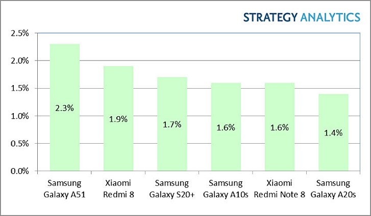 2020第一季最暢銷Android：Samsung Galaxy A51 最熱賣；Galaxy S20+ 成最高銷量安卓旗艦！ 1