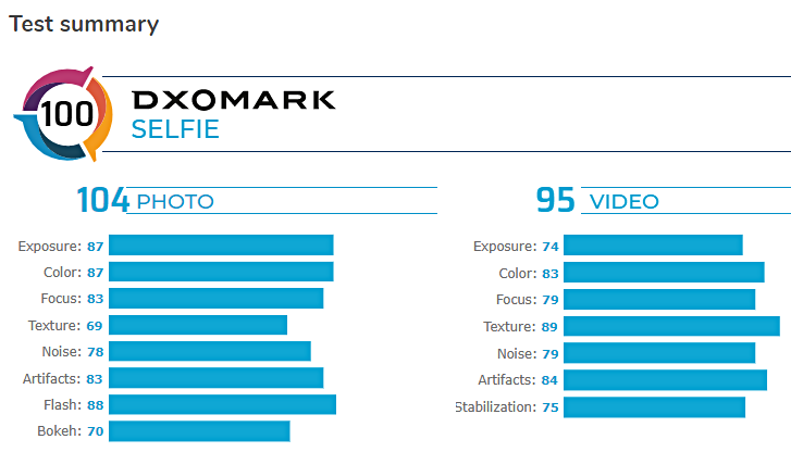 Samsung Galaxy S20 Ultra's selfie camera ties for second in DxOMark's tests