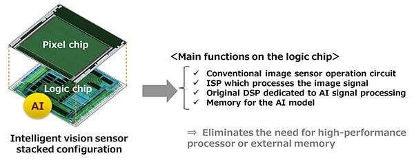 Sony's Intelligent Vision Sensor is the first to have AI processing hardware on board