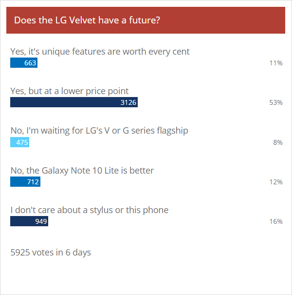 Weekly poll results: the LG Velvet can have a bright future, but the price needs to come down