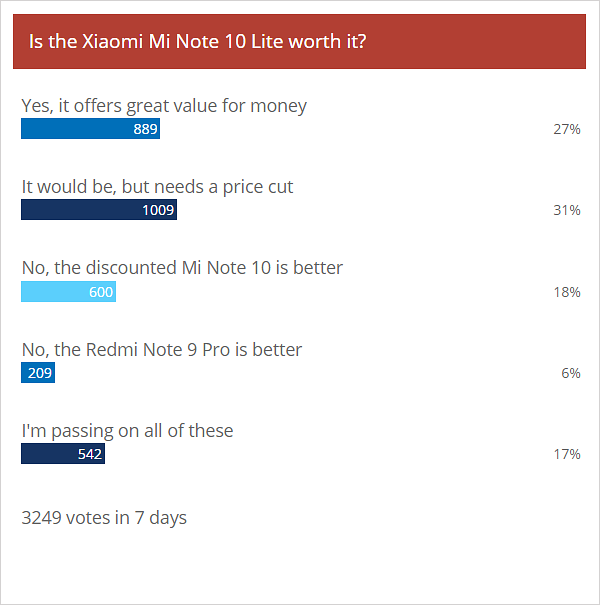 Weekly poll results: Xiaomi's Mi Note 10 Lite and Redmi Note 9 Pro get a warm welcome