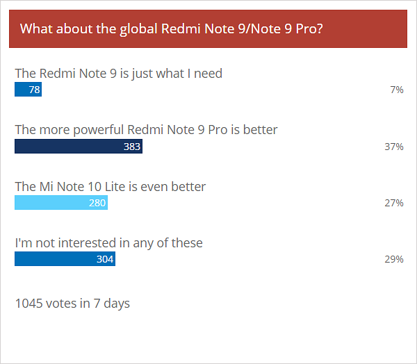 Weekly poll results: Xiaomi's Mi Note 10 Lite and Redmi Note 9 Pro get a warm welcome