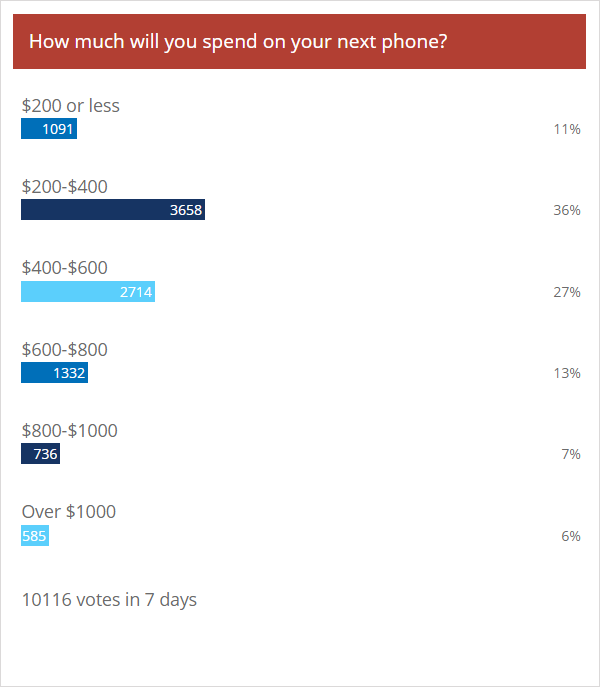 Weekly poll results: most people are looking to spend between $200 and $600 on their next phone