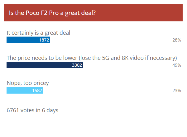 Weekly poll results: Poco F2 Pro was worth the wait, would have been better without 5G