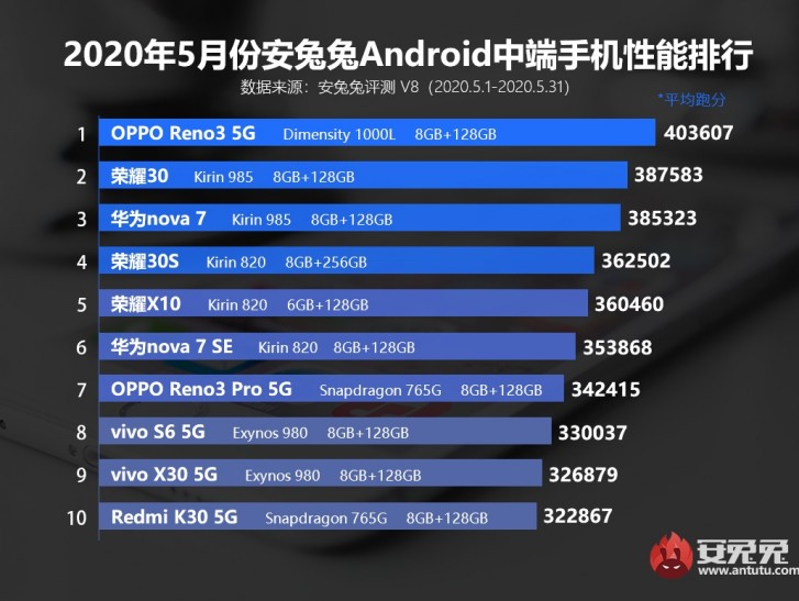 Oppo Find X2 Pro is the king of AnTuTu for May