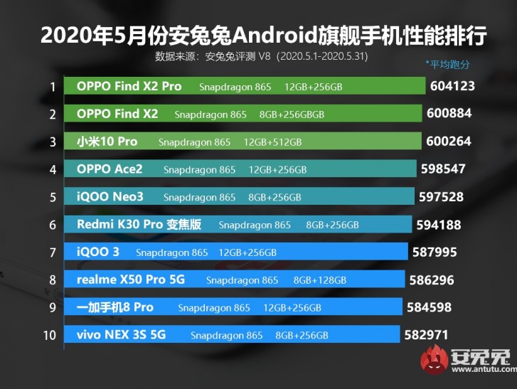 Oppo Find X2 Pro is the king of AnTuTu for May