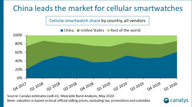 Global smartwatch shipments grew by 12% in Q1 of 2020, Apple Watch sales fell 13%