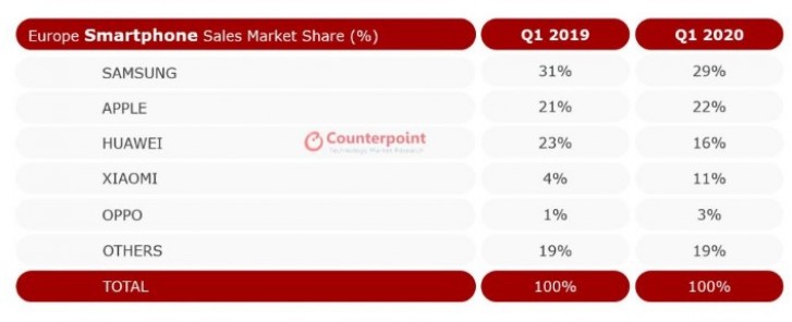 Counterpoint: COVID-19 causes 7% average decline in sales in Europe