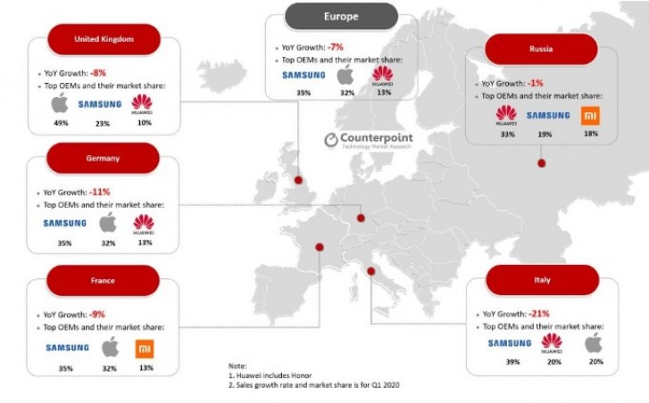 Counterpoint: COVID-19 causes 7% average decline in sales in Europe