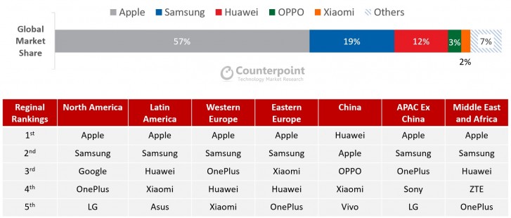 Counterpoint: Flagship smartphone shipments dipped by 13{8c54160eed80eb00ac4f5d74c8785e95142d89daf570f201b81dc7fdc31059f3} in Q1, Apple had 4 of the 5 best sellers