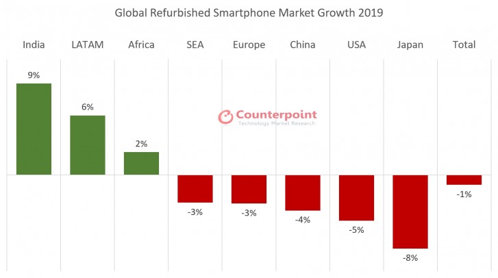 Counterpoint: Sales of refurbished smartphones decline 1{8c54160eed80eb00ac4f5d74c8785e95142d89daf570f201b81dc7fdc31059f3} in 2019