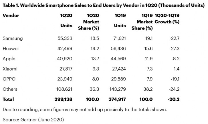 Report: Global smartphone sales dropped 20{8c54160eed80eb00ac4f5d74c8785e95142d89daf570f201b81dc7fdc31059f3} in Q1 because of COVID-19