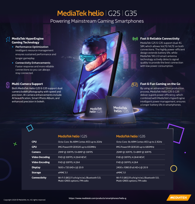MediaTek unveils Helio G35 and G25 chipsets for gaming phones costing $100 or less