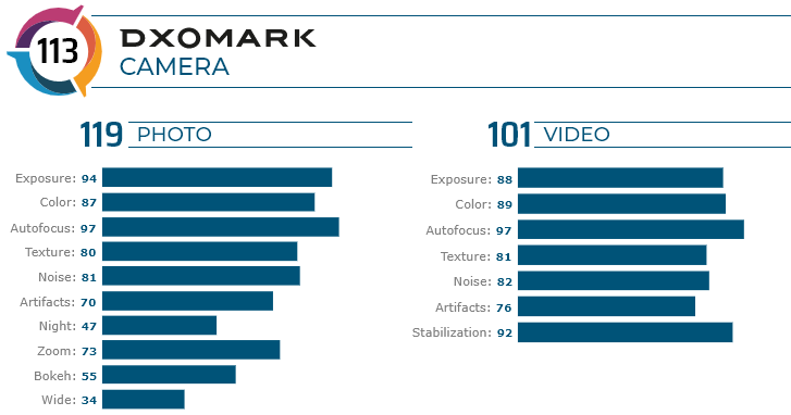 Motorola Edge 30 Pro - DXOMARK