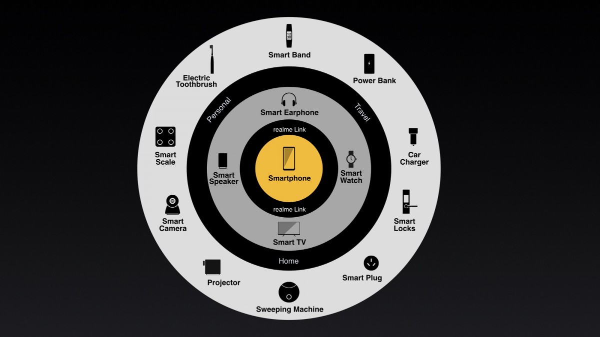 Realme's 1+4+N product strategy