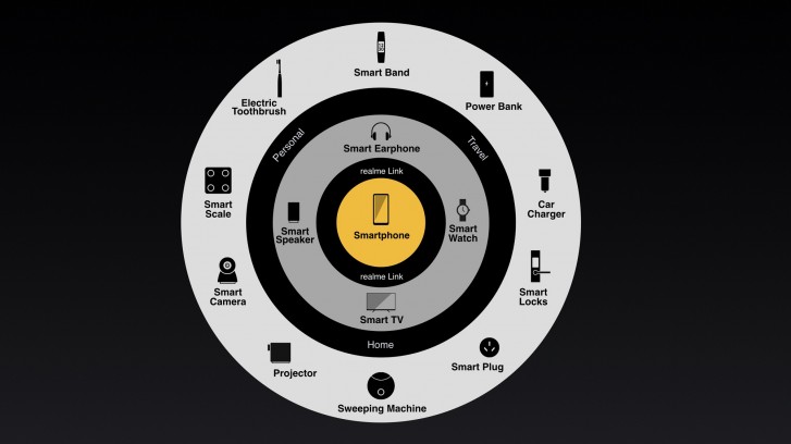 Realme's 1+4+N product strategy