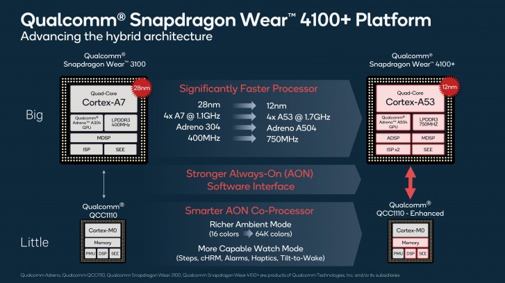 Qualcomm announces Snapdragon Wear 4100 platform for smartwatches
