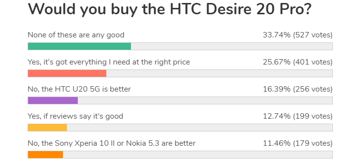 Weekly poll results: HTC U20 5G has potential if the price is right, Desire 20 Pro gets the cold shoulder