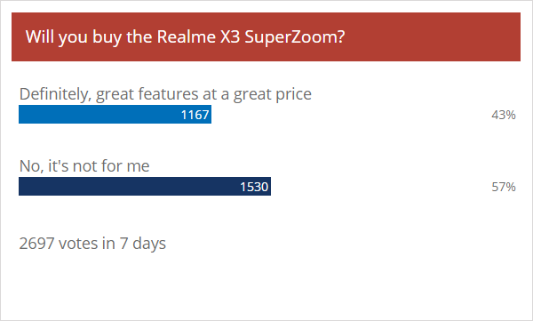 Weekly poll results: Realme X3 SuperZoom gets a lukewarm reception