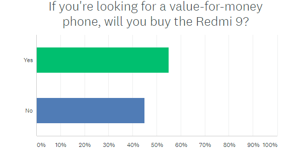 Weekly poll results: most fans welcome the Redmi 9 with open arms