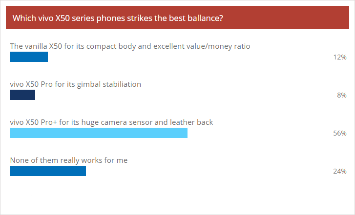 Weekly poll results: vivo X50 Pro+ wins over the fans as it didn't underestimate the chipset