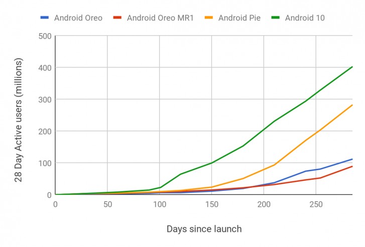 أثمرت جهود Google في جعل تحديثات Android بشكل أسرع ، وتم اعتماد Android 10 أسرع تحديث