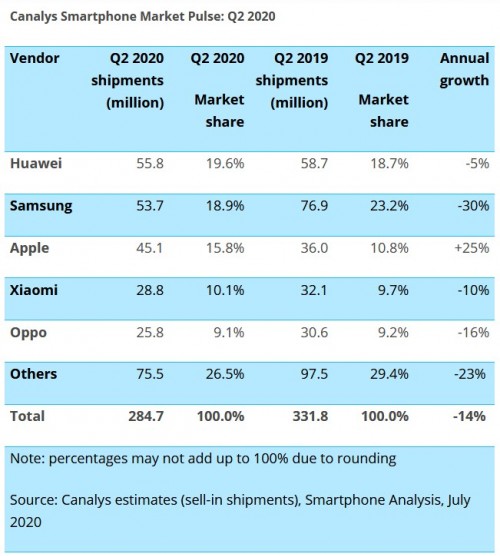 iPhone sales strong as global smartphone market declines in Q2