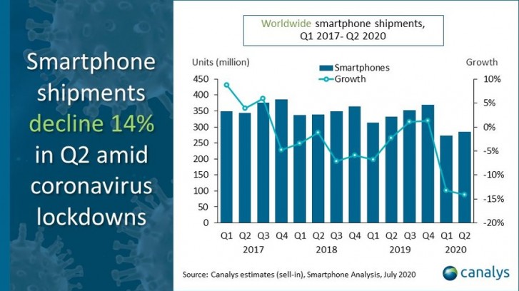 iPhone sales strong as global smartphone market declines in Q2