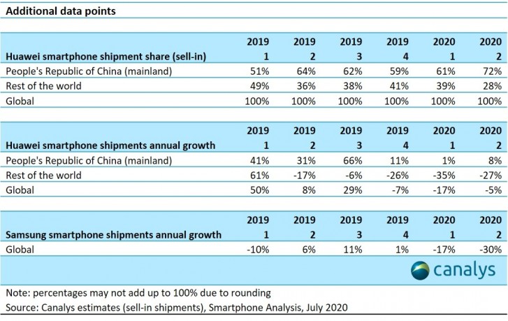 Canalys: Huawei triumphs as the best-selling smartphone company in Q2 2020