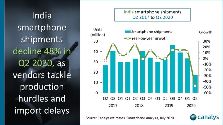 Canalys report: India smartphone shipments shrink by half in Q2 2020