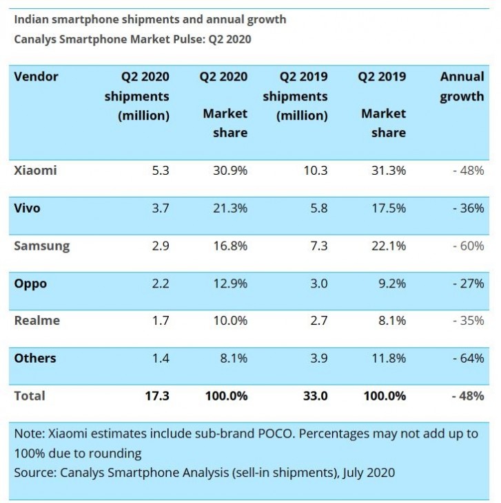Canalys report: India smartphone shipments shrink by half in Q2 2020