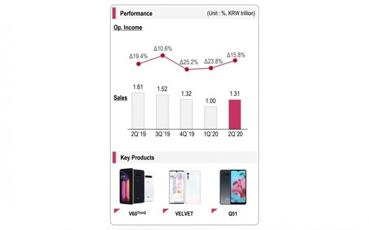 LG phones keep underperforming during a turbulent second quarter