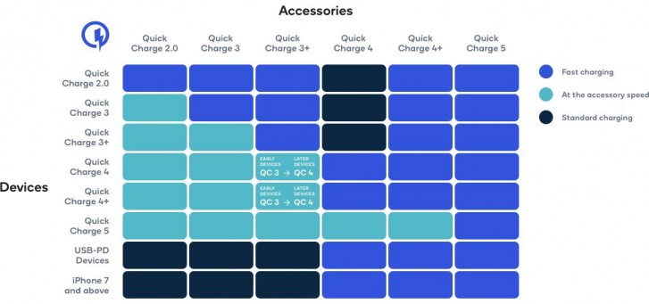 Qualcomm announces Quick Charge 5: 100 W chargers that can fill a battery to 50% in 5 minutes