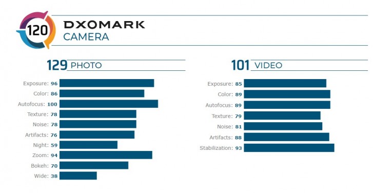 Xiaomi Redmi K30 Pro Zoom scores highly in DxOMark's testing