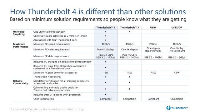 تمت مقارنة معايير Thunderbolt و USB 