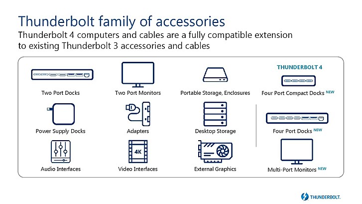 Intel details Thunderbolt 4, it supports two 4K monitors or one 8K, 4-port docks, 100 W charging