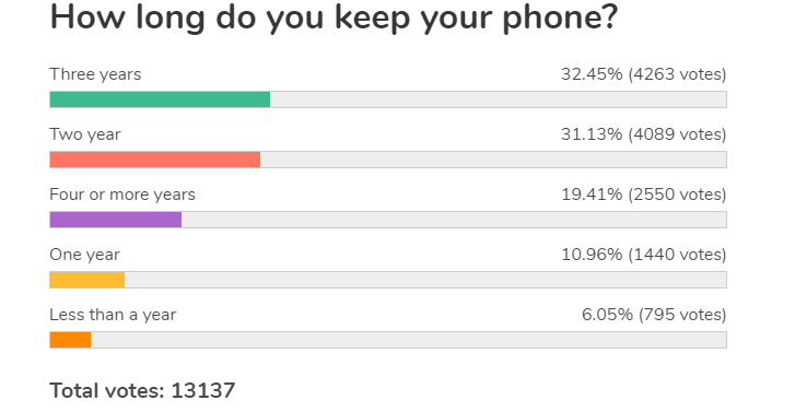 Weekly poll results: the upgrade cycle slows down as people keep their old phones longer