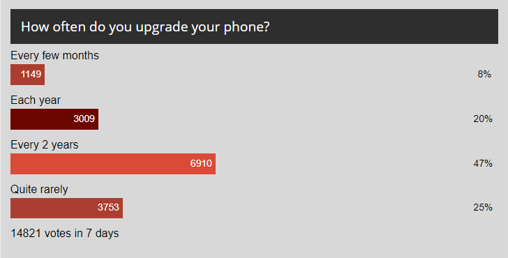 Weekly poll results: the upgrade cycle slows down as people keep their old phones longer