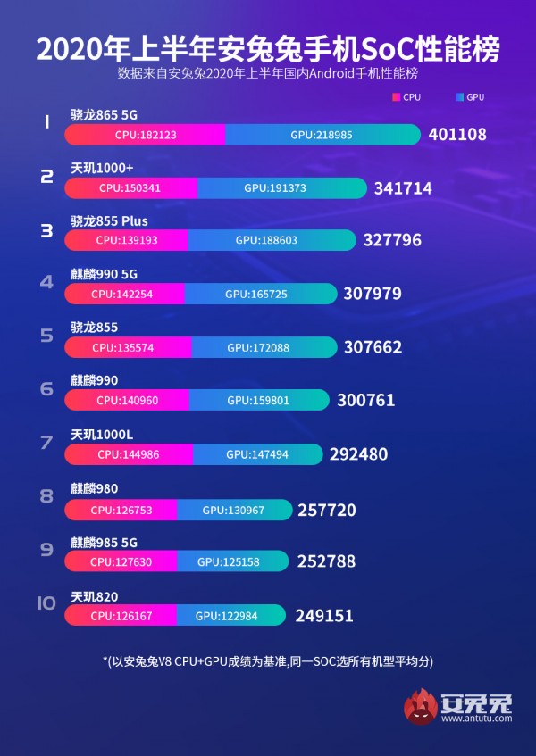 snapdragon list ranking