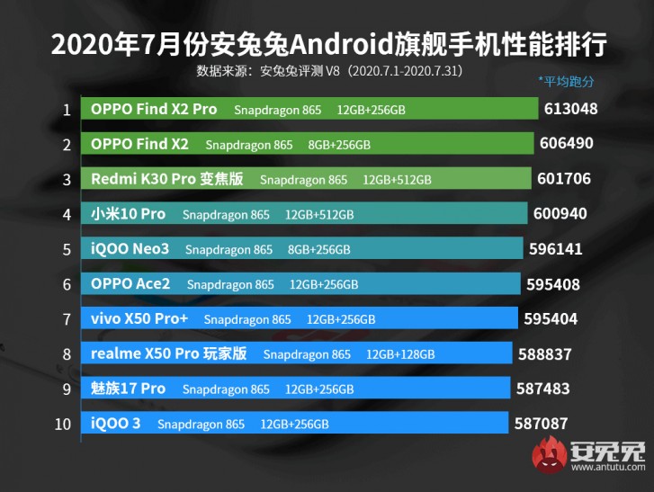 AnTuTu releases Top 10 list of Android performers for July - GSMArena