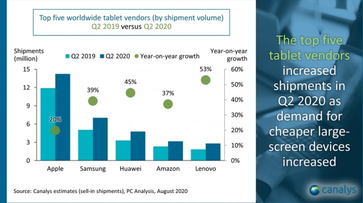 Canalys: Tablet market rises 26% following reborn demand for bigger screens