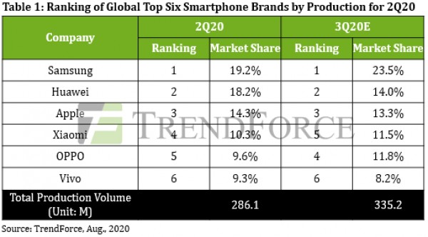 Smartphone industry sees drastic decline in Q2 2020