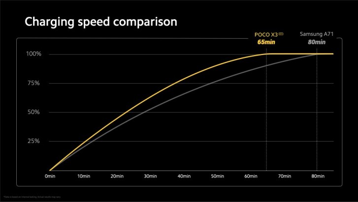 Exec officially confirms 64 MP camera on the Poco X3, says a full battery charge will take 65 minutes