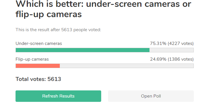 Weekly poll results: under-display cameras are exciting, never mind potential downsides
